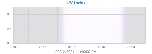 dayUV