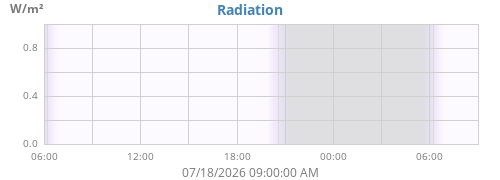 dayradiation