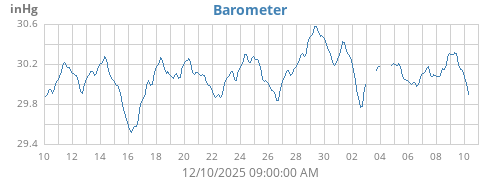 monthbarometer