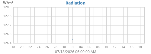 monthradiation