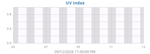weekUV