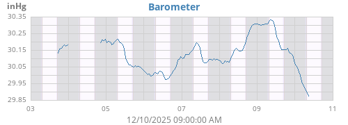 weekbarometer