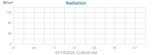 yearradiation